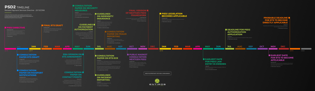 PSD2 Timeline Infographic