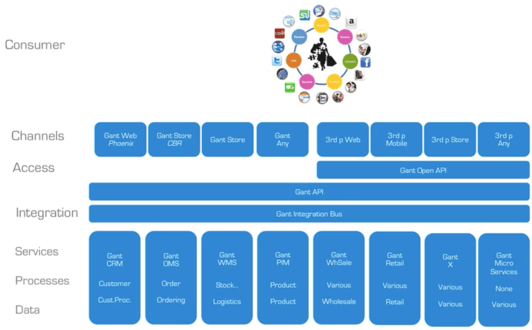 Schematic picture of the GANT integration infrastructure, from Data to the Omnichannel Consumer