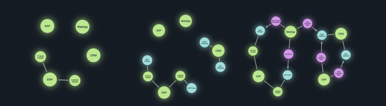 Scope your integration challenge on a system level