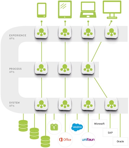 Advantages Of API led Connectivity