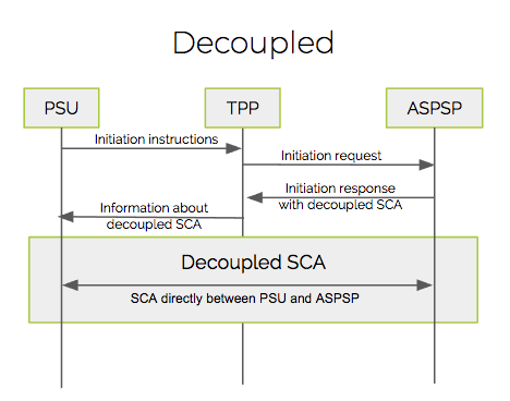 PSD2-SCA-Decoupled