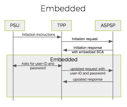 PSD2-SCA-Embedded
