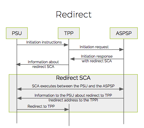 PSD2-SCA-Redirect