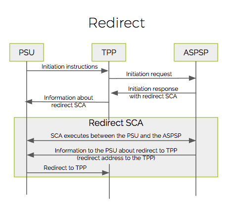 Strong Customer Authentication (SCA) for PSD2 APIs